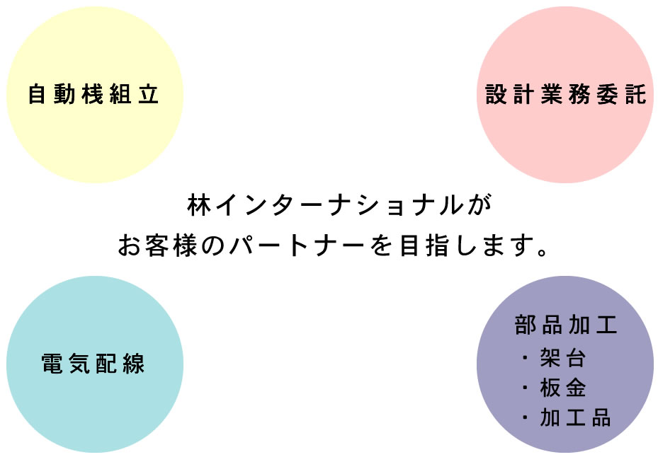 林インターナショナルがお客様のパートナーを目指します。