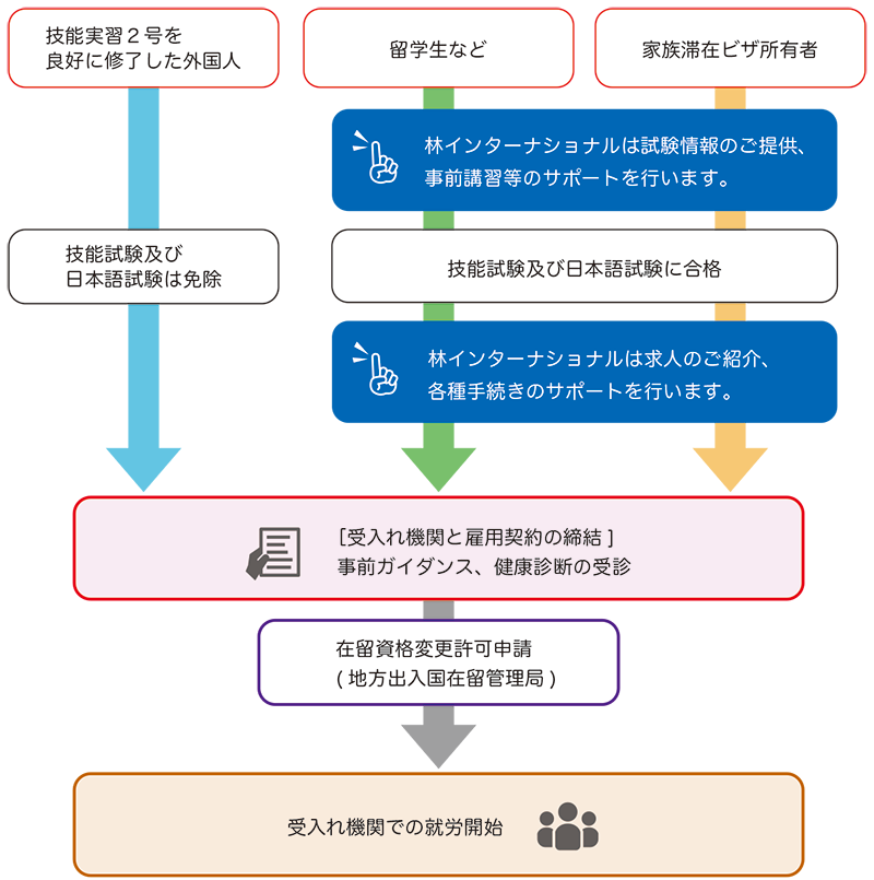 「特定技能」の在留資格